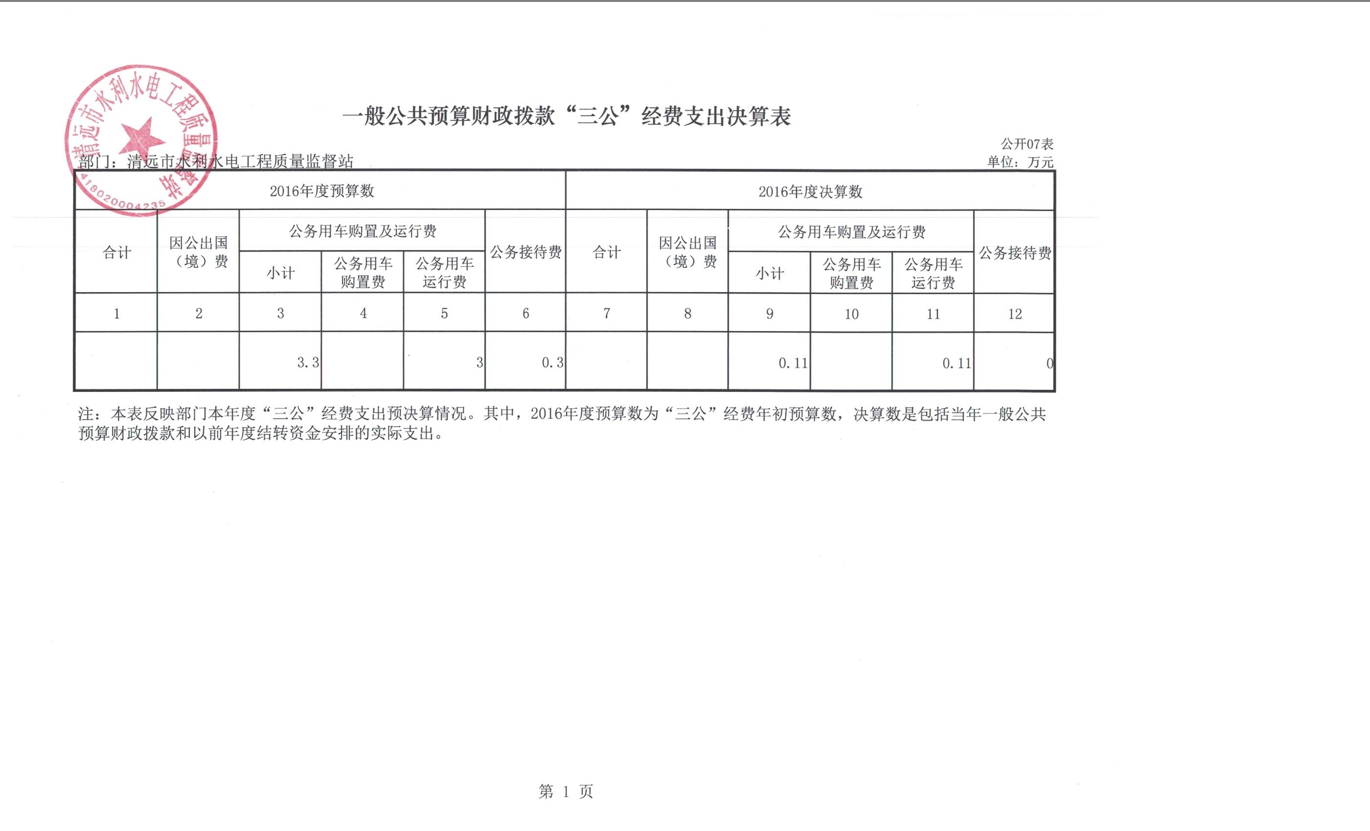 清遠(yuǎn)市水利水電工程質(zhì)量監(jiān)督站2016年度部門三公經(jīng)費(fèi)公開表