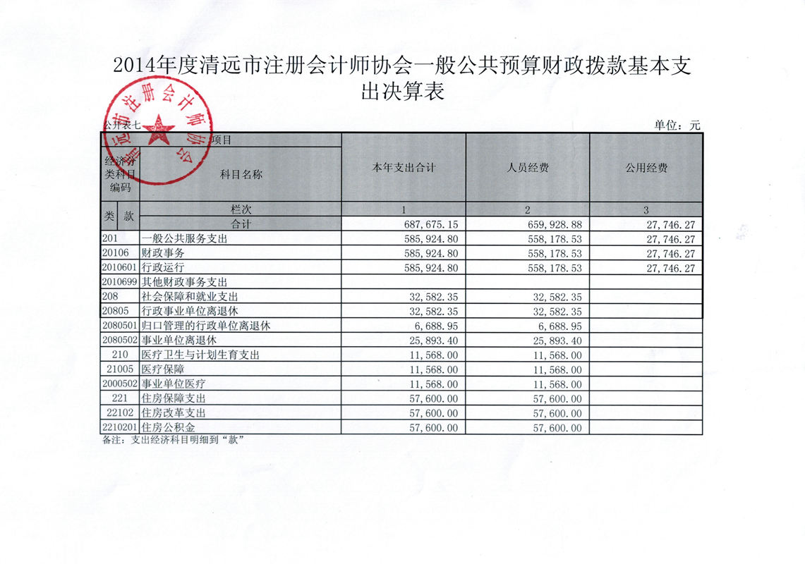 清遠(yuǎn)市注冊會計師協(xié)會2014年決算補充公開 一般公共預(yù)算財政撥款基本支出決算表_副本