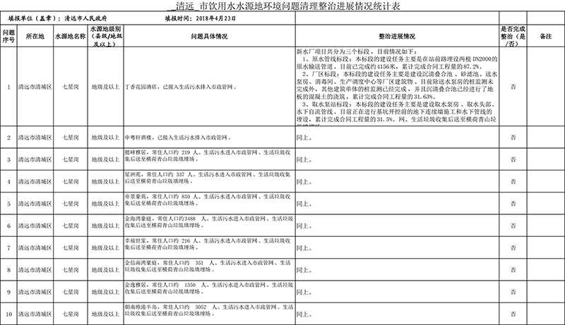 清遠市4月份飲用水水源地環(huán)境問題清理整治進展情況統(tǒng)計表+最終公示版1-1