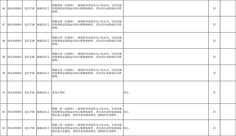 清遠市4月份飲用水水源地環(huán)境問題清理整治進展情況統(tǒng)計表+最終公示版1-7