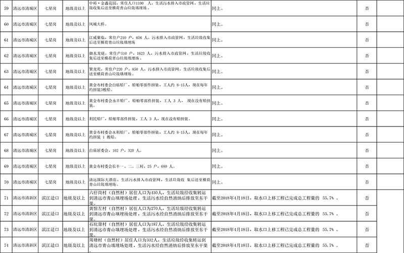 清遠市4月份飲用水水源地環(huán)境問題清理整治進展情況統(tǒng)計表+最終公示版1-5