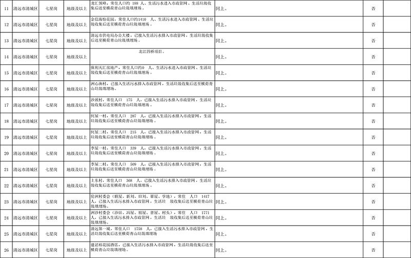 清遠市4月份飲用水水源地環(huán)境問題清理整治進展情況統(tǒng)計表+最終公示版1-2