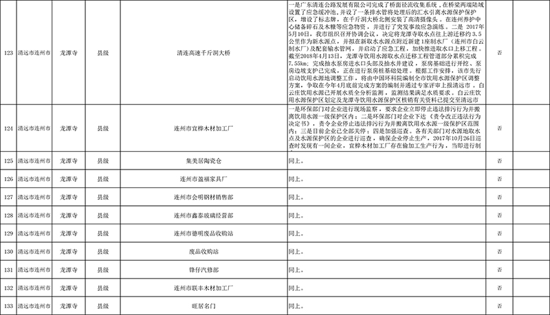 清遠市4月份飲用水水源地環(huán)境問題清理整治進展情況統(tǒng)計表+最終公示版1-11