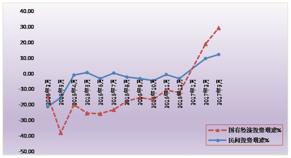 標題: 清遠市2016年-2017年3月逐月民間投資、國有經(jīng)濟投資增速