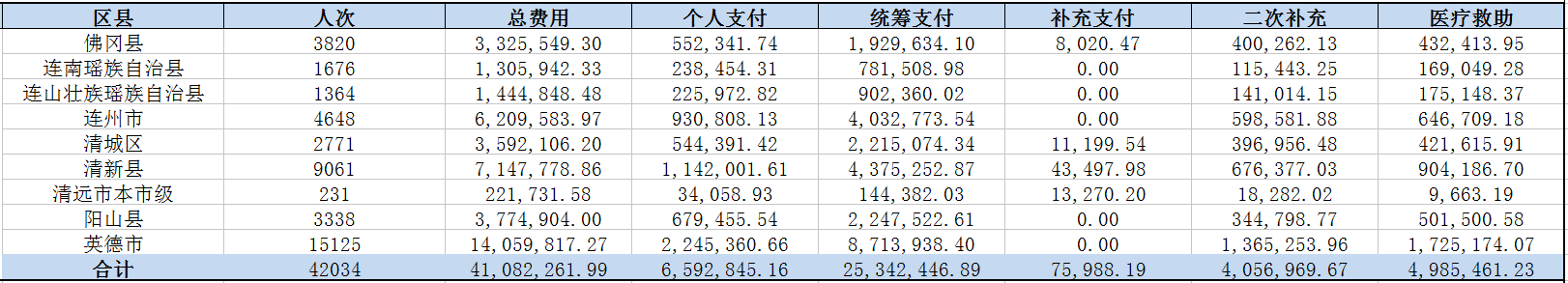 清遠市醫(yī)療保障局醫(yī)療救助數(shù)據(jù)匯總（2019年7月）.png