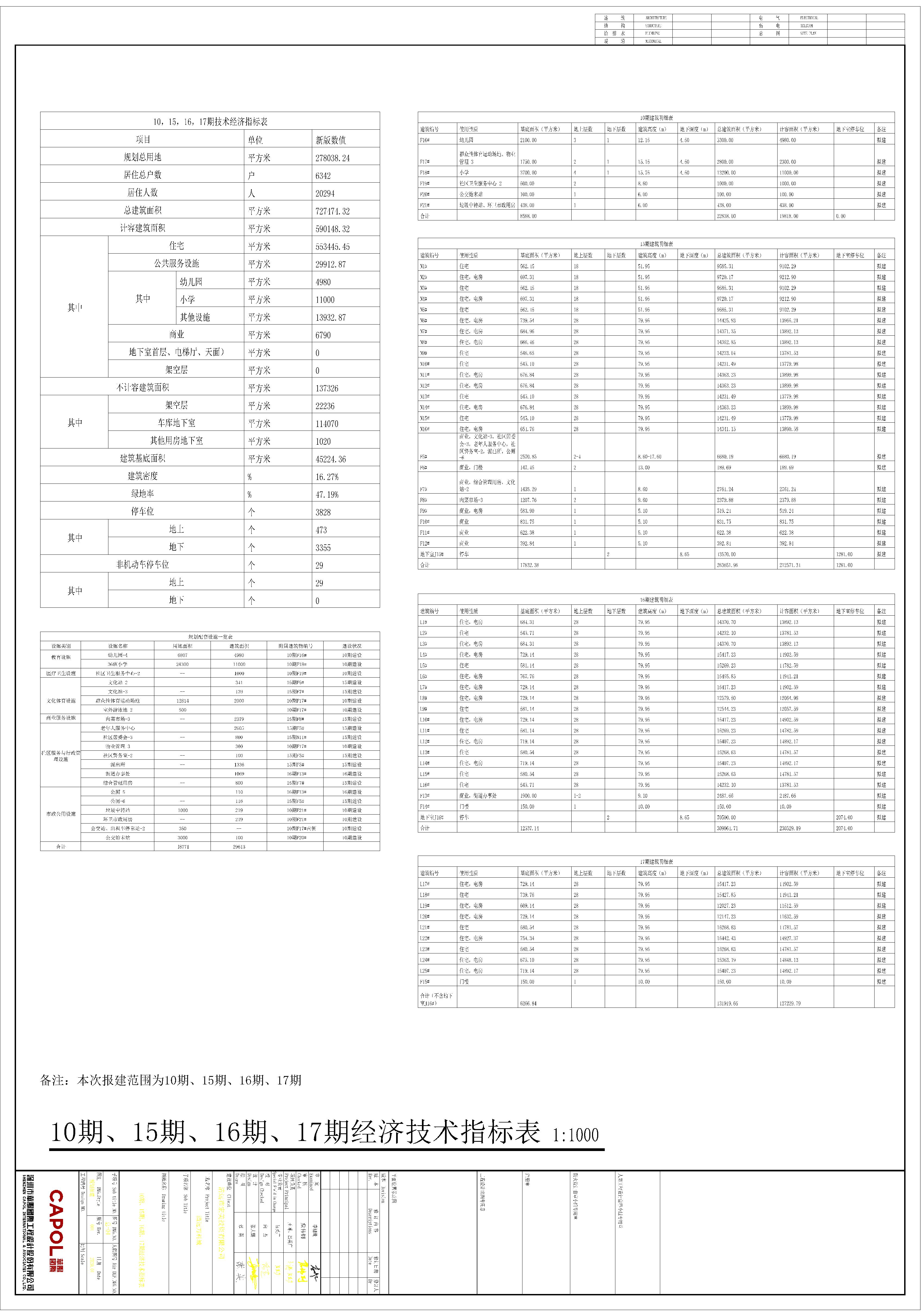 原批出清遠萬科城10期15期16期17期總平面方案指標(biāo)表.jpg