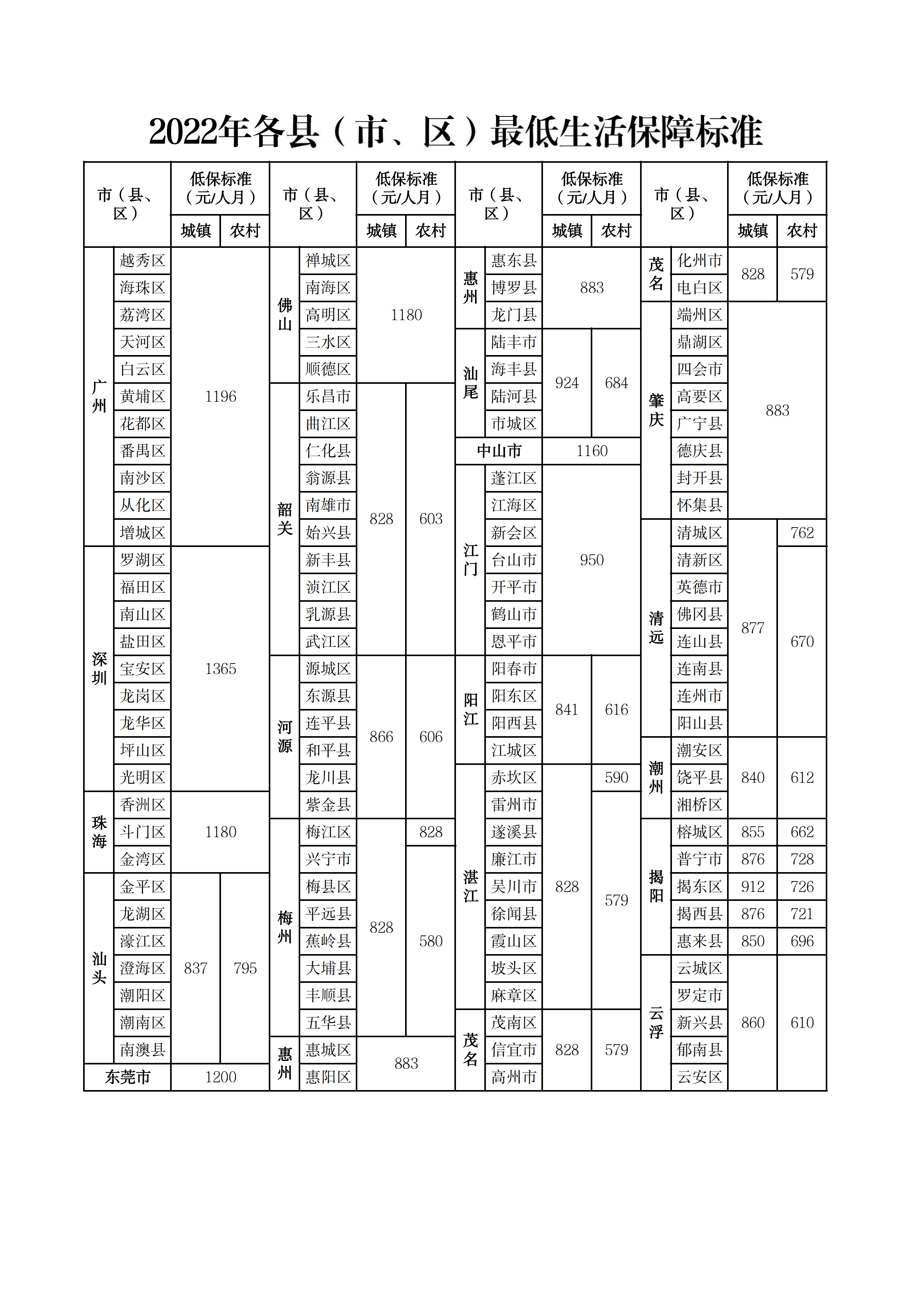 2022年各縣（市、區(qū)）最低生活保障標(biāo)準(zhǔn).png