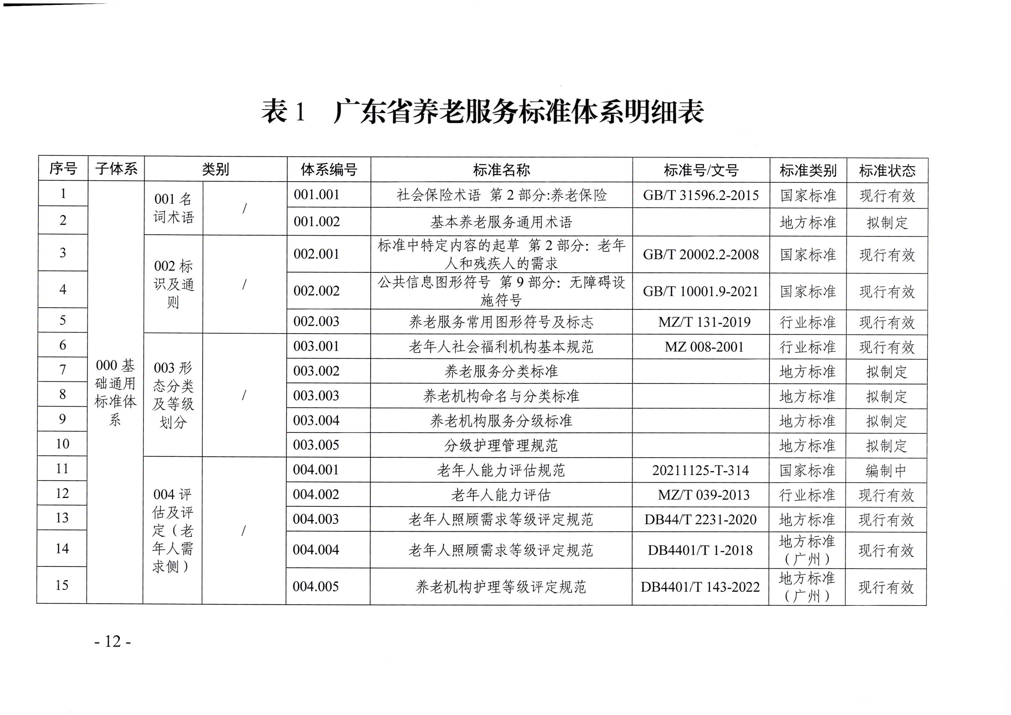 頁面提取自－廣東省民政廳等六部門關(guān)于印發(fā)廣東省養(yǎng)老服務(wù)標(biāo)準(zhǔn)體系規(guī)劃與路線圖（2022-2026年）的通知_頁面_01.jpg