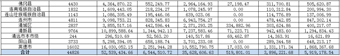 清遠市醫(yī)療保障局醫(yī)療救助數據匯總（2019年8月）.png