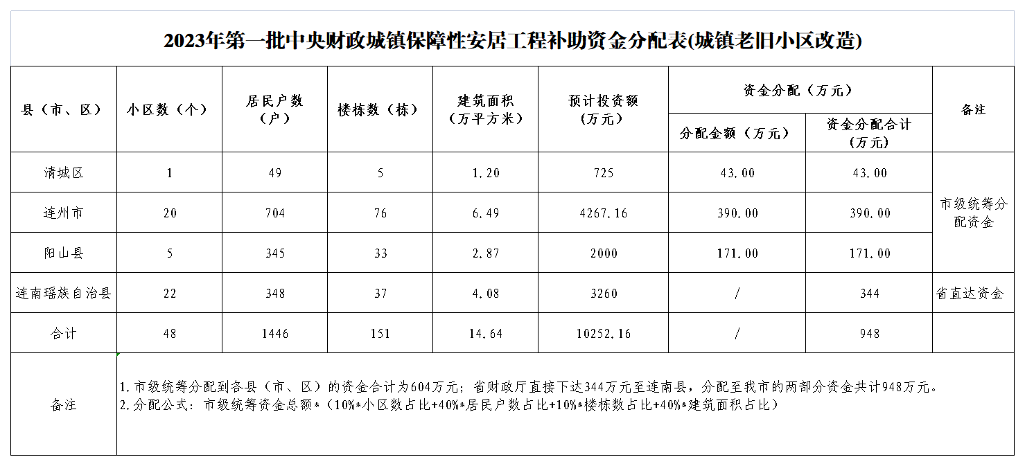 2023年中央財政城鎮(zhèn)保障性安居工程補助資金分配表(城鎮(zhèn)老舊小區(qū)改造).png