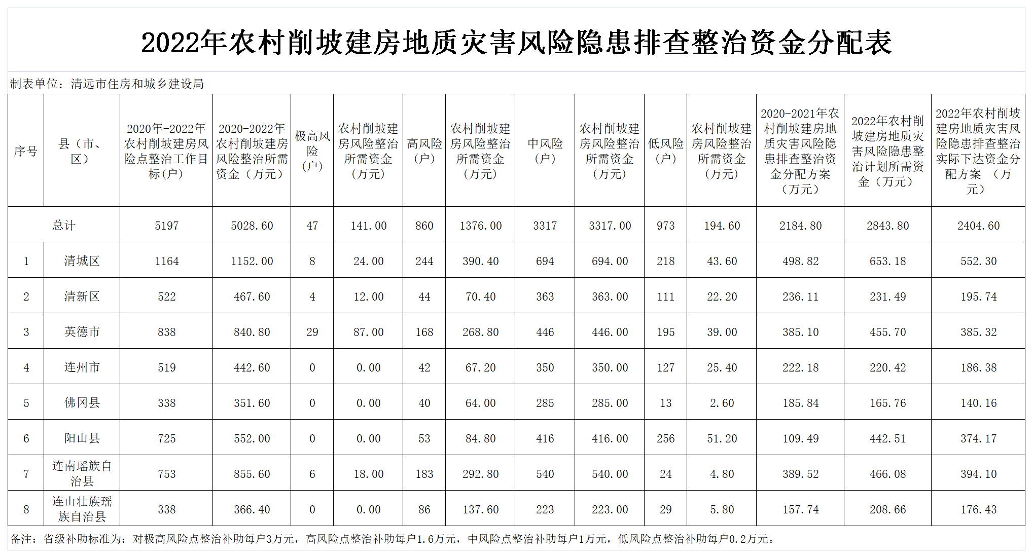 2022年提前下達(dá)省級(jí)保障性安居工程專(zhuān)項(xiàng)資金分配表（農(nóng)村削坡建房）.png