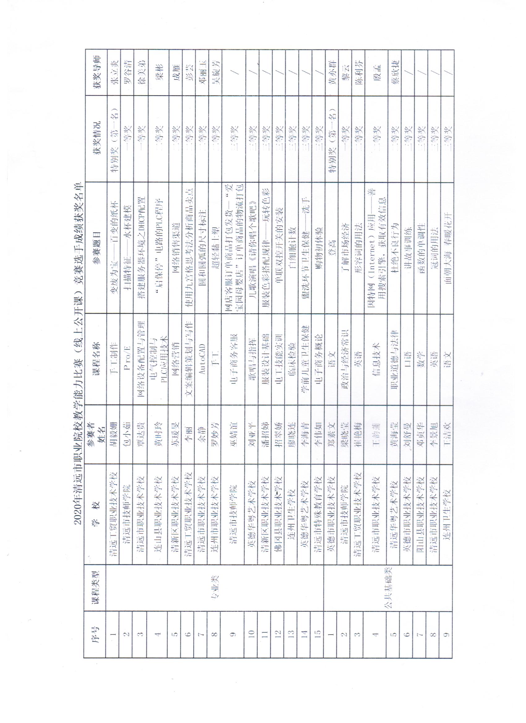 2020年清遠(yuǎn)市職業(yè)院校教學(xué)能力比賽（線上公開課）競(jìng)賽選手成績(jī)獲獎(jiǎng)名單 001.jpg