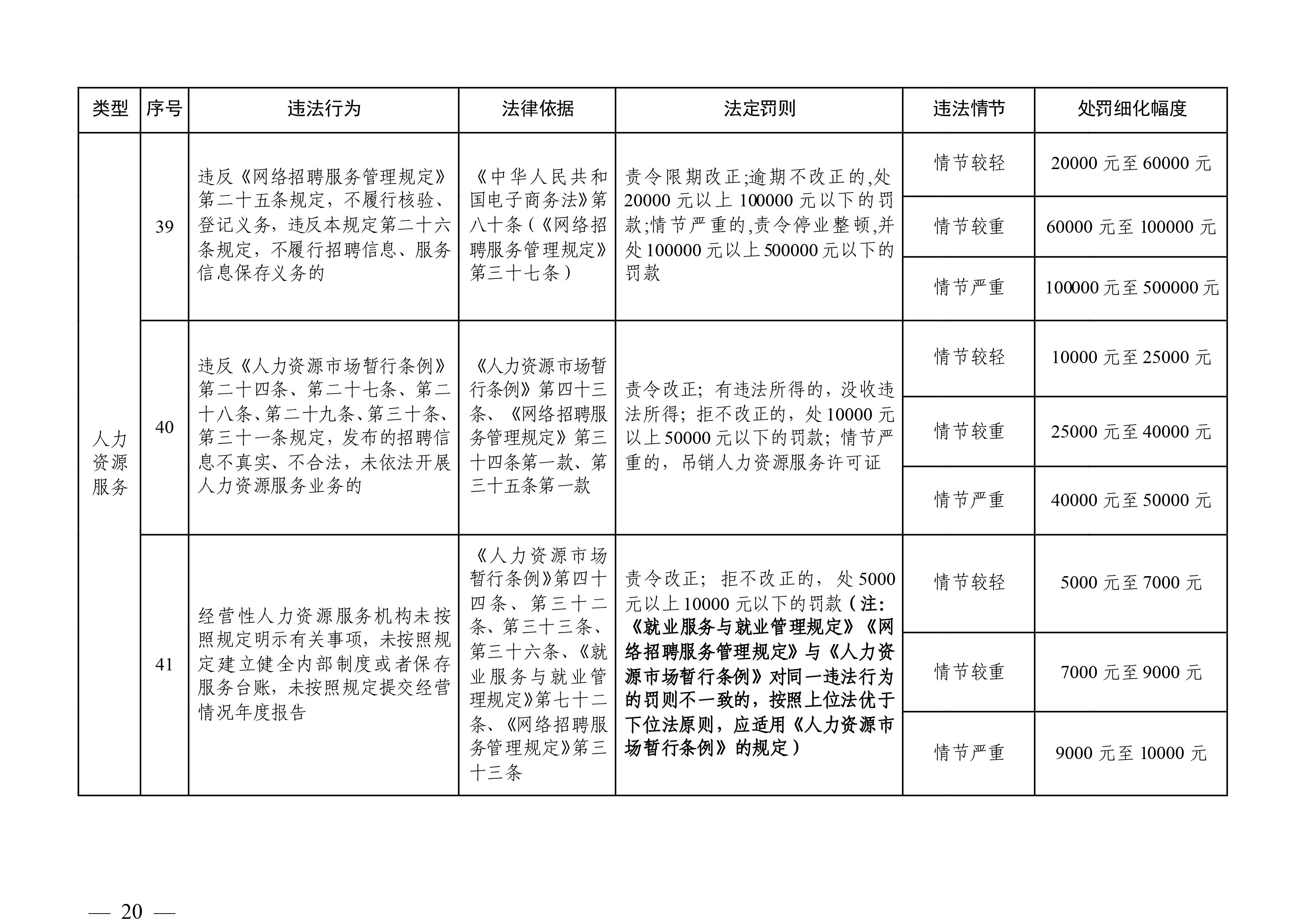 （市人社局規(guī)范性文件）清遠(yuǎn)市人力資源和社會(huì)保障局關(guān)于印發(fā)《清遠(yuǎn)市人力資源社會(huì)保障行政部門規(guī)范行政處罰自由裁量權(quán)規(guī)定（第二版）》的通知(1)-圖片-19.jpg