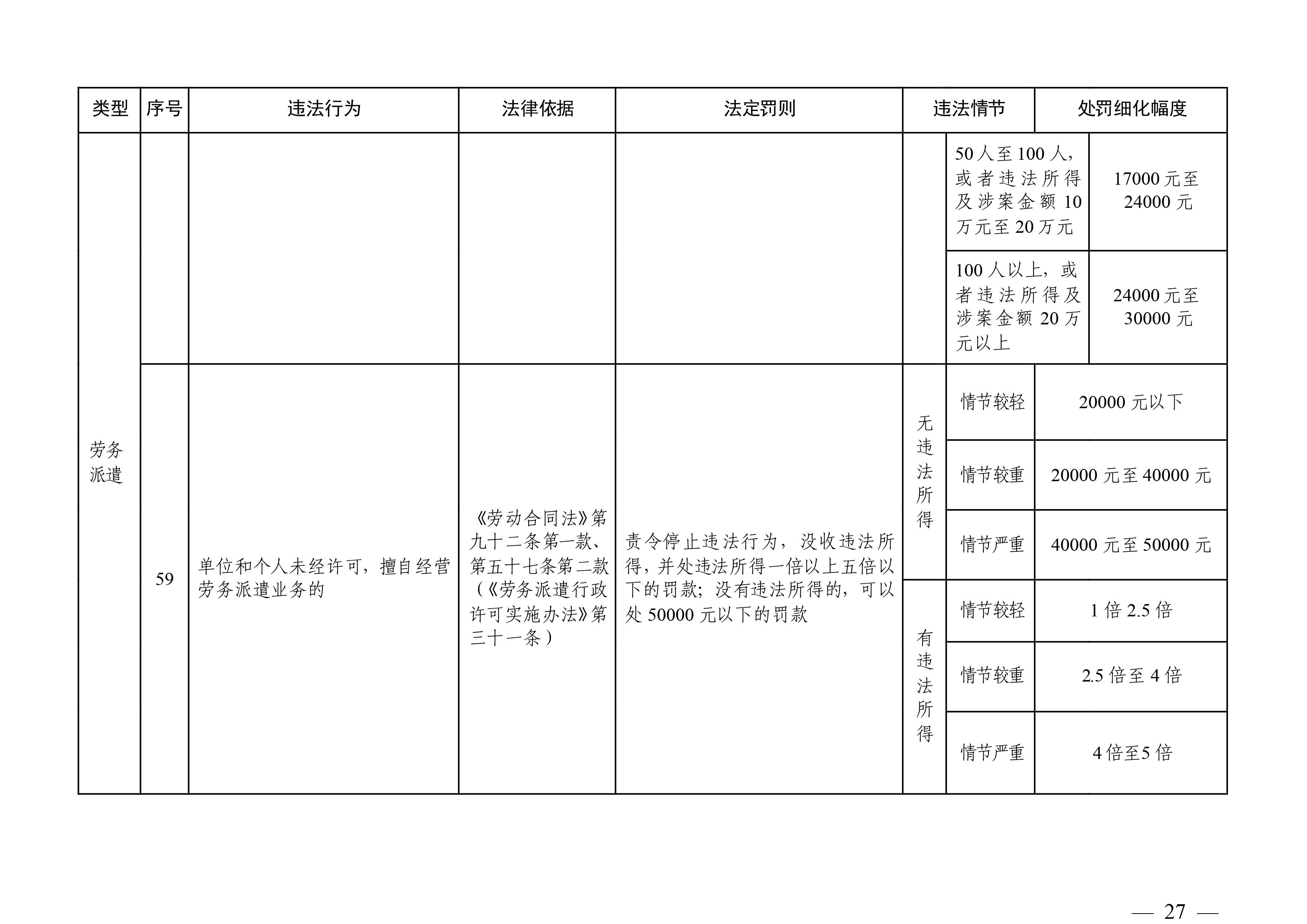 （市人社局規(guī)范性文件）清遠(yuǎn)市人力資源和社會(huì)保障局關(guān)于印發(fā)《清遠(yuǎn)市人力資源社會(huì)保障行政部門規(guī)范行政處罰自由裁量權(quán)規(guī)定（第二版）》的通知(1)-圖片-26.jpg