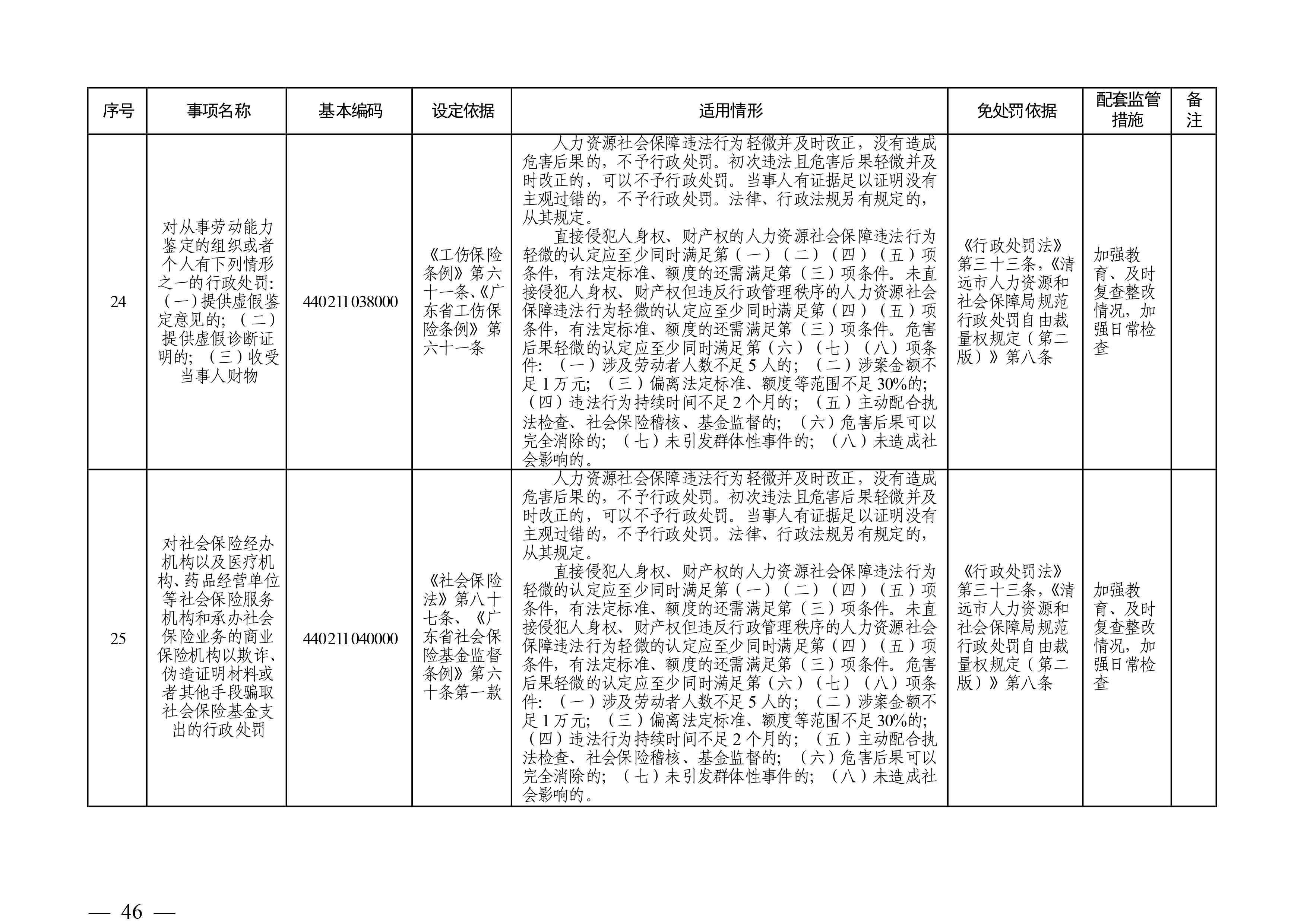 （市人社局規(guī)范性文件）清遠(yuǎn)市人力資源和社會(huì)保障局關(guān)于印發(fā)《清遠(yuǎn)市人力資源社會(huì)保障行政部門規(guī)范行政處罰自由裁量權(quán)規(guī)定（第二版）》的通知(1)-圖片-45.jpg