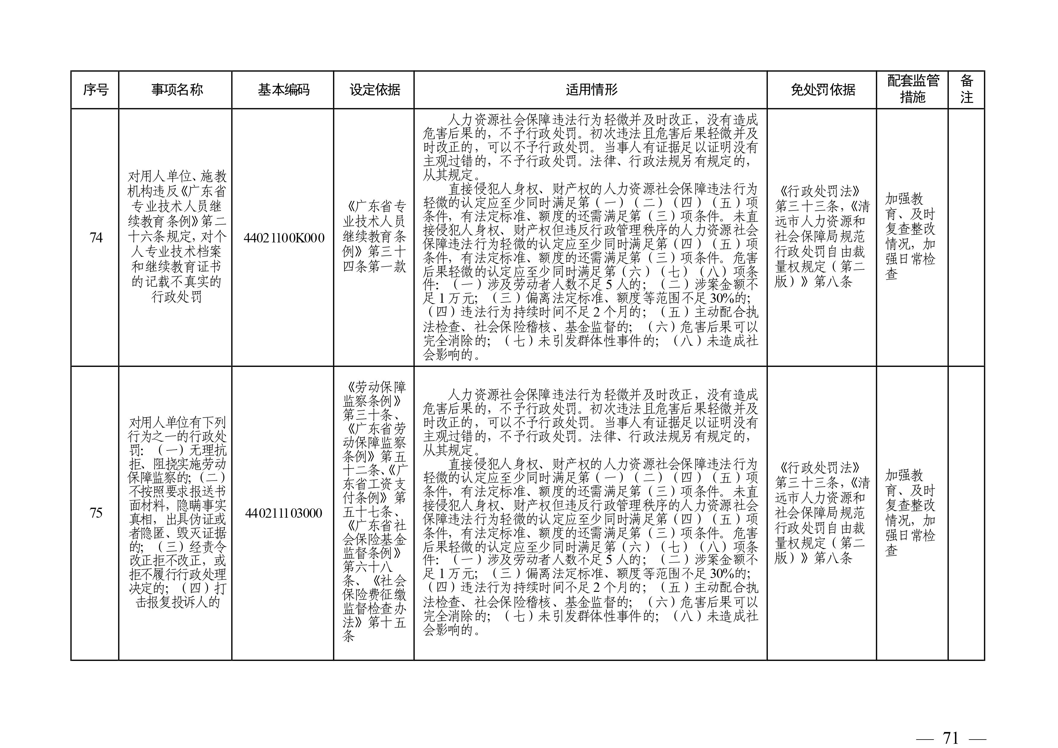 （市人社局規(guī)范性文件）清遠(yuǎn)市人力資源和社會(huì)保障局關(guān)于印發(fā)《清遠(yuǎn)市人力資源社會(huì)保障行政部門規(guī)范行政處罰自由裁量權(quán)規(guī)定（第二版）》的通知(1)-圖片-70.jpg