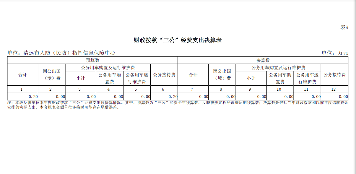 2023年度清遠(yuǎn)市人防（民防）指揮信息保障中心財(cái)政撥款“三公”經(jīng)費(fèi)支出決算公開(kāi).png