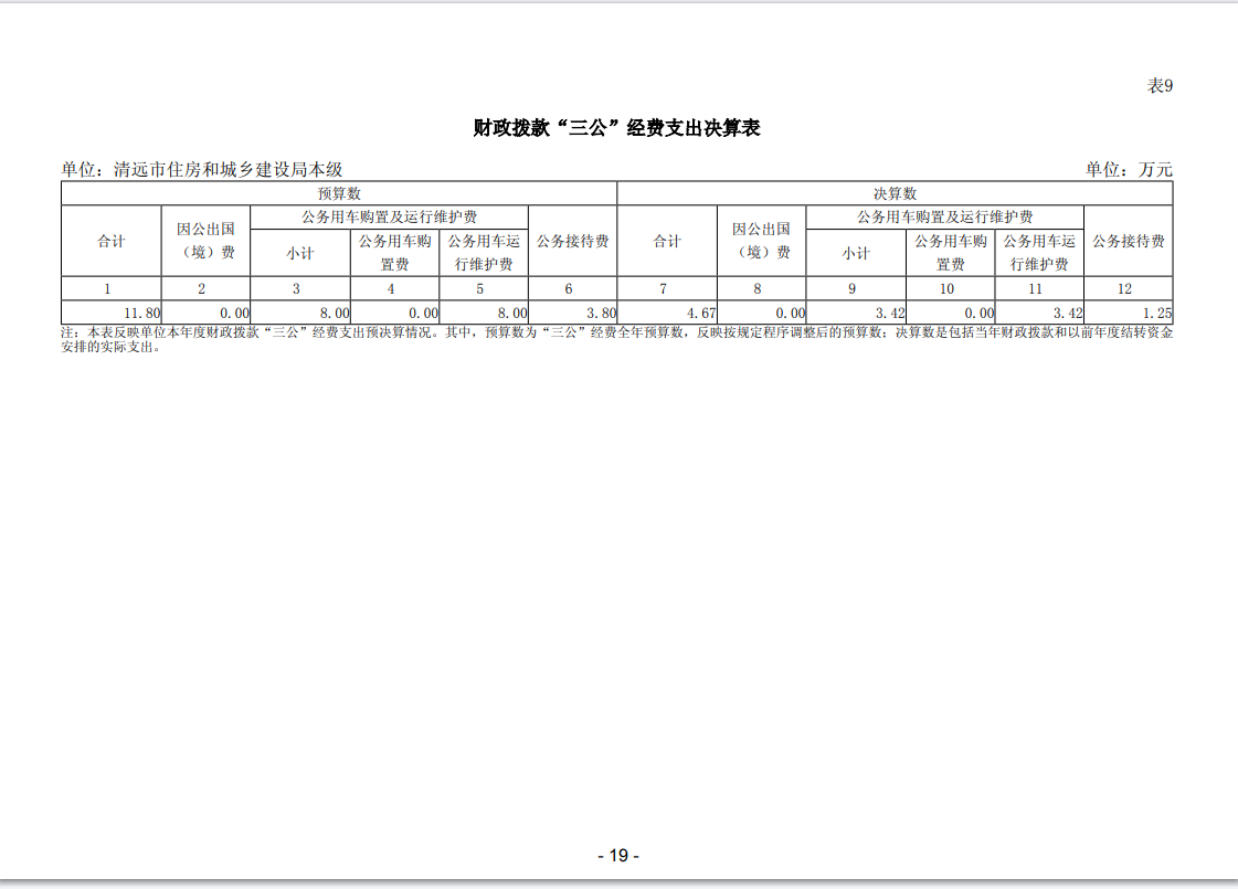 2023年清遠市住房和城鄉(xiāng)建設局本級“三公”經(jīng)費支出表公開.png