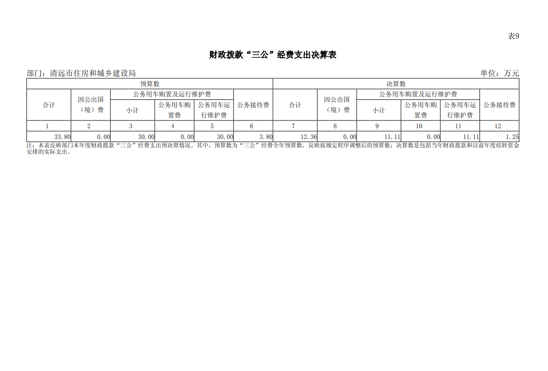 2023年清遠市住房和城鄉(xiāng)建設(shè)局部門“三公”經(jīng)費支出表公開.png