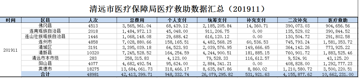 2019年11月清遠(yuǎn)市醫(yī)療救助情況公示.png